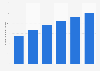 Number of podcast listeners worldwide from 2019 to 2024 (in millions)