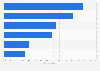 Leading social media platforms for news in Thailand in 2024