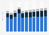 Per capita revenue of the non-alcoholic drinks market in Russia from 2019 to 2029, by segment (in U.S. dollars)