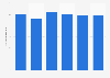 Number of active terrestrial mobile subscribers in Vietnam from 2016 to 2021 (in millions)