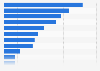 Most popular morning news television programs in Thailand as of August 2022, by rating