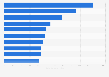 Most popular streaming songs in Japan in 2023, based on number of streams (in millions)