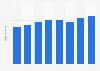 Umsatz der DvH Medien GmbH in den Jahren 2015 bis 2022 (in Millionen Euro)