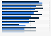 Percentage of Big Brother Brasil viewers who engaged in selected online habits in Brazil as of January 2022