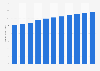 Revenue of the sauces & spices market in the United States from 2019 to 2029 (in billion U.S. dollars)