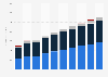 Revenue of the over-the-top (OTT) video market in Norway from 2020 to 2029, by segment (in million U.S. dollars)