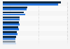 Leading inbound travel markets in the United Kingdom (UK) over the previous 30 and 90 days as of June 2023, ranked by growth in travel demand on Google