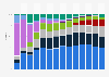 Market share of leading mobile device vendors in Brazil from 2010 to 2023