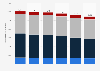 Number of people with a disability in Russia from 2018 to 2023, by group (in 1,000s)