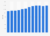 Total number of hotels in Taiwan from 2010 to 2021