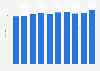 Number of hotels and similar establishments in Singapore from 2014 to 2023