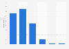 Frequency of eating rice in Japan as of November 2023