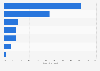 Channel distribution of sales among business-to-business (B2B) manufacturers worldwide in 2023