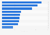 Most popular weekly online activities for internet users in the United States as of January 2022, by time spent (in hours)