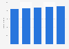 Average number of daily active internet users during Spring Festival holiday in China from 2020 to 2024 (in millions)