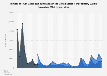 Truth Social: monthly app downloads in the U.S. 2022-2024, by app store