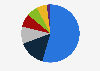 Distribution of employees at S4 Capital plc in the United States in 2023, by ethnicity