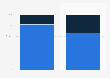 Distribution of retail website visits and orders in France as of 3rd quarter of 2024, by device