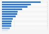 Number of military ships in NATO in 2024, by country