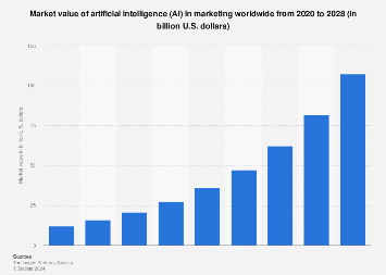 Market value of artificial intelligence (AI) in marketing worldwide from 2020 to 2028 (in billion U.S. dollars)