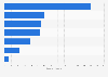 Number of military ships in NATO in 2024, by type