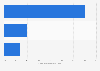 Leading cosmetics brands among Gen Z in the United States in 2024