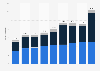 Federal public expenditure on transport infrastructure in Germany from 2016 to 2024, by type (in billion euros)