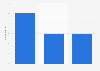 Number of foreign general insurance companies in Japan as of July 2024, by type of business operated