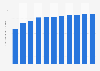 Average revenue per capita of the video game consoles market worldwide from 2019 to 2029 (in U.S. dollars)