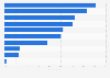 Online food and grocery brands with the highest awareness in the United States in 2021