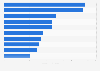 Revenue of leading paper packaging companies worldwide in 2021 (in billion U.S. dollars)