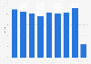 Share of inbound tourism expenditure over Gross Domestic Product (GDP) in Vietnam from 2012 to 2020