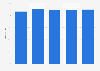 YouTube advertising penetration in Hong Kong in 2023, by demographic group