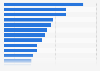 Number of major aircraft produced under license by the aircraft industry in Japan as of November 2023, by model