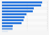 Number of major aircraft engines produced under license by the aircraft industry in Japan as of November 2023, by model