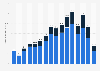 Volume of investments in green and non-certified commercial buildings in Germany from 2008 to 2023 (in billion euros)