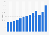 Gross value added of tourism industries in Hungary from 2010 to 2022 (in billion forints)