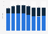 Number of aircraft in the fleet of ANA Holdings Inc. from fiscal year 2016 to 2023