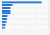 Most purchased brands for men's casual wear in South Korea in the first half of 2022