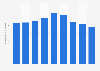 Estimated total number of visits to the travel and tourism website booking.com worldwide from March to November 2024 (in millions)