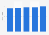 Number of residential units in the emirate of Abu Dhabi from 2018 to 2022 (in 1,000 units)