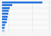 Leading companies in chained consumer foodservice in the Netherlands in 2020, by market share