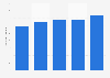 Number of residential units in the emirate of Dubai from 2018 to 2022 (in 1,000 units)