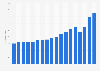 Revenue index of the quick service restaurant industry in the Netherlands from 2006 to 2023