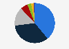 Market distribution of the digital subscription economy worldwide in 2020, by sector