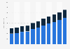 Internet of Things (IoT) market revenue in Italy from 2019 to 2029, by segment (in million euros)