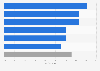 Forecast for the digital ad spend share of total advertising expenditure in Southeast Asia in 2022, by selected country