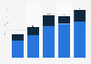 Forecasted revenue of Anghami from 2017 to 2021, by type (in million U.S. dollars)