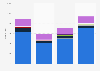 Number of crime events in the public transportation systems in the United States in 2022, by type