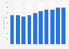 Number of people employed in the informal sector in Egypt from 2010 to 2020 (in 1,000s)